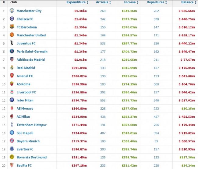 英国媒体talkSport消息，由于主力门将桑切斯要因伤休战一段时间，切尔西可能考虑引进阿森纳的拉姆斯代尔。